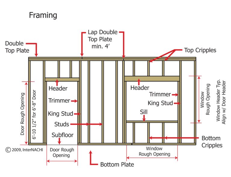 What is a Trimmer Stud?